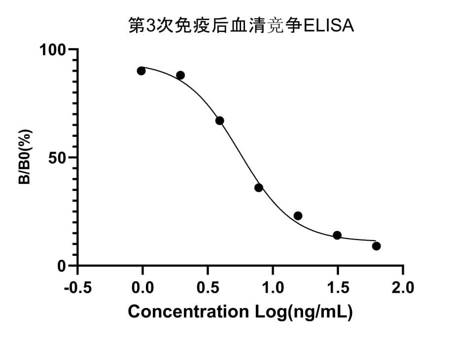 Single B cell兔單抗制備