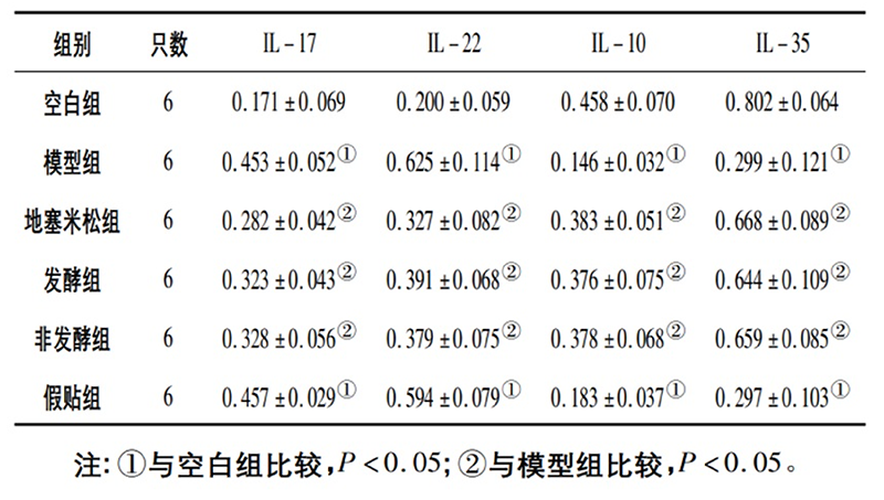 空白組和支氣管哮喘各組大鼠肺組織中IL－17、IL－22、IL－10、IL－35蛋白相對(duì)表達(dá)量比較(x±s)