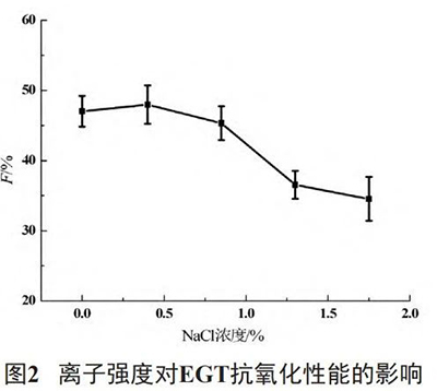 離子強度對EGT抗氧化性能的影響